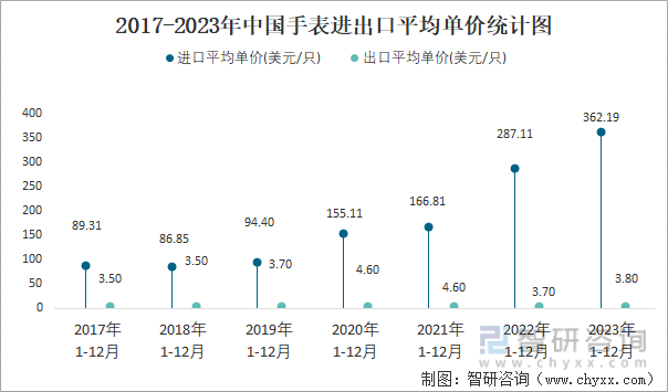 2023年12月中国手表进出口数量分别为91万只和5400万只(图4)