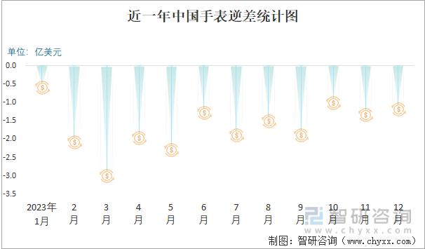 2023年12月中国手表进出口数量分别为91万只和5400万只(图5)