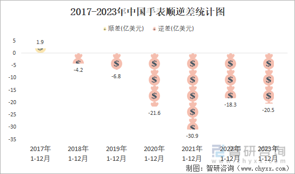 2023年12月中国手表进出口数量分别为91万只和5400万只(图6)