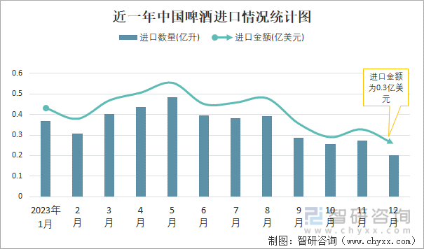 2023年12月中国啤酒进出口数量分别为02亿升和054亿升(图1)