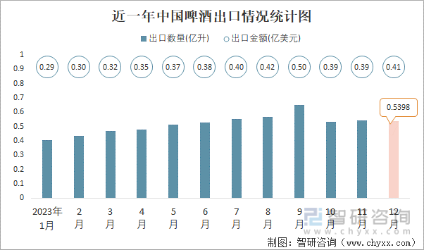 2023年12月中国啤酒进出口数量分别为02亿升和054亿升(图2)