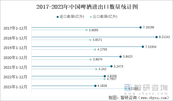 2023年12月中国啤酒进出口数量分别为02亿升和054亿升(图3)