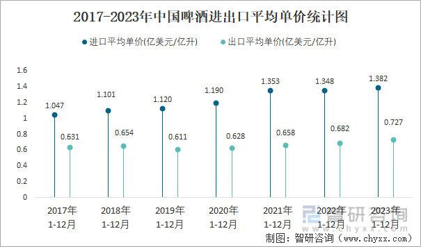 2023年12月中国啤酒进出口数量分别为02亿升和054亿升(图4)