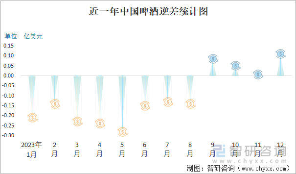 2023年12月中国啤酒进出口数量分别为02亿升和054亿升(图5)