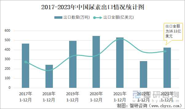 2023年12月中国尿素出口数量和出口金额分别为34万吨和126亿美元(图2)