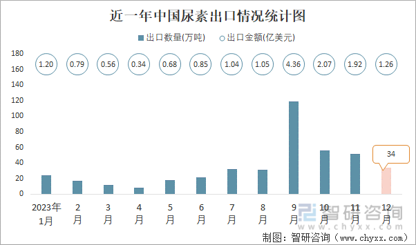 2023年12月中国尿素出口数量和出口金额分别为34万吨和126亿美元(图1)
