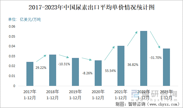 2023年12月中国尿素出口数量和出口金额分别为34万吨和126亿美元(图3)
