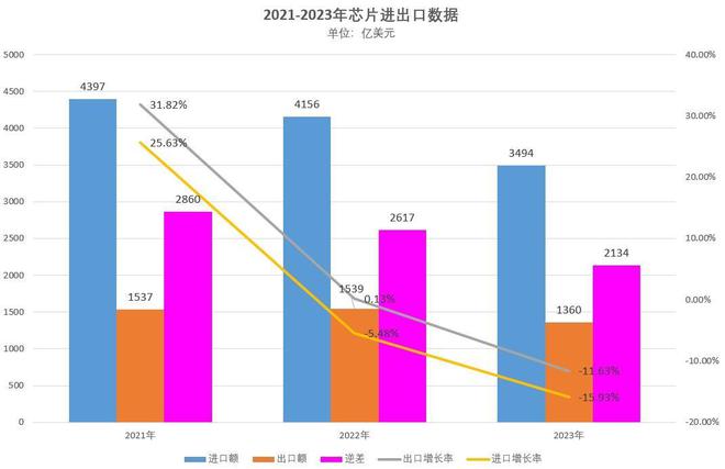 2023年中国进口了全球67%的芯片出口芯片占全球26%(图2)