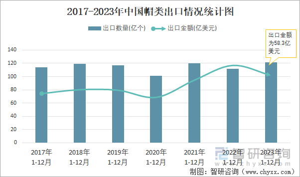 2023年12月中国帽类出口数量和出口金额分别为108亿个和493亿美元(图2)