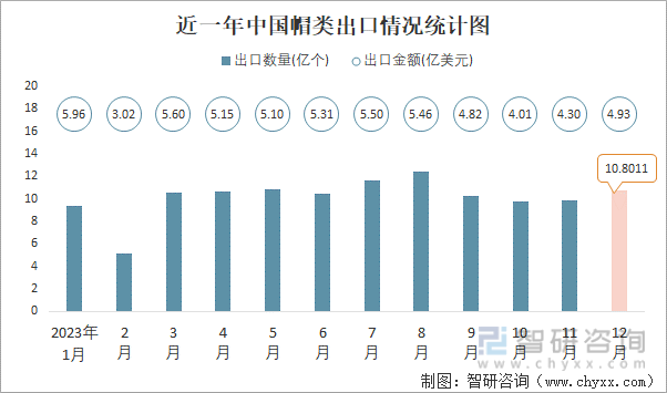 2023年12月中国帽类出口数量和出口金额分别为108亿个和493亿美元(图1)