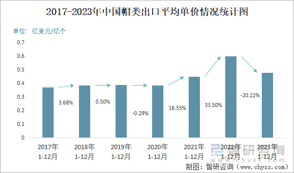 2023年12月中国帽类出口数量和出口金额分别为108亿个和493亿美元(图3)