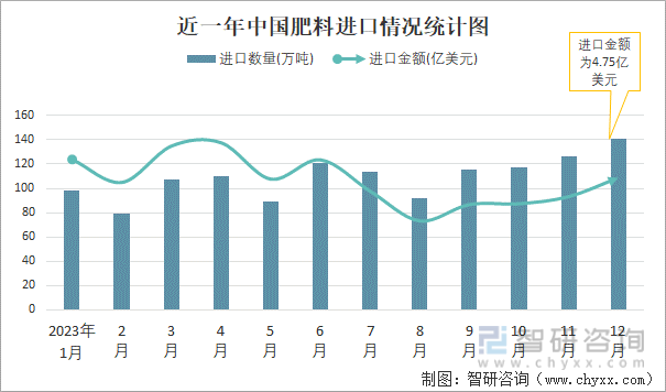 2023年12月中国肥料进出口数量分别为141万吨和234万吨(图1)