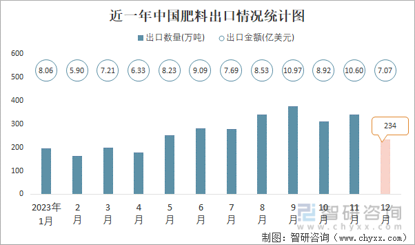 2023年12月中国肥料进出口数量分别为141万吨和234万吨(图2)