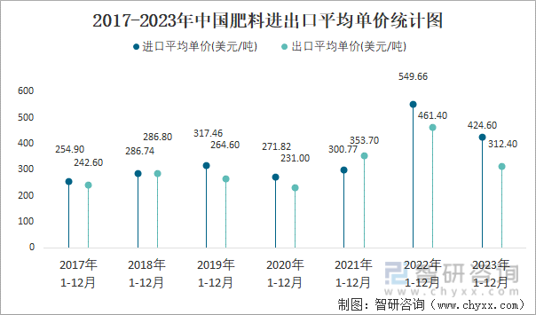 2023年12月中国肥料进出口数量分别为141万吨和234万吨(图4)