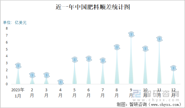 2023年12月中国肥料进出口数量分别为141万吨和234万吨(图5)