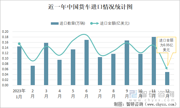 2023年12月中国货车进出口数量分别为005万辆和457万辆(图1)