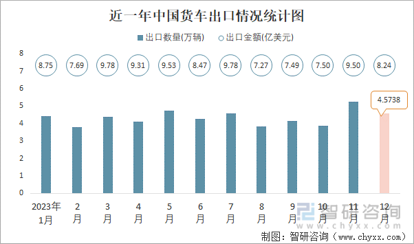 2023年12月中国货车进出口数量分别为005万辆和457万辆(图2)
