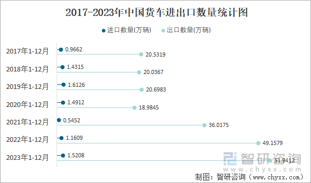 2023年12月中国货车进出口数量分别为005万辆和457万辆(图3)