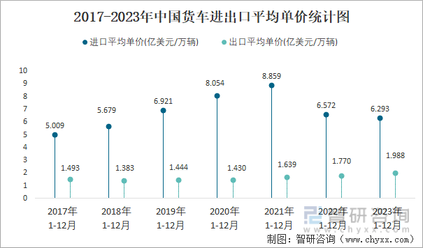 2023年12月中国货车进出口数量分别为005万辆和457万辆(图4)