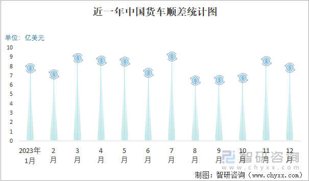 2023年12月中国货车进出口数量分别为005万辆和457万辆(图5)