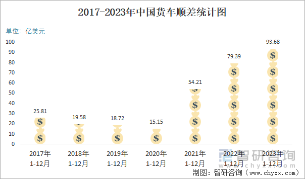 2023年12月中国货车进出口数量分别为005万辆和457万辆(图6)