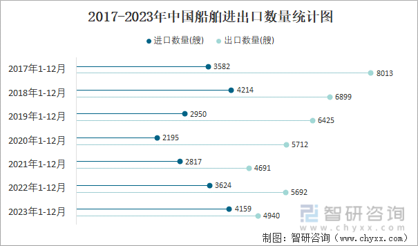 2023年12月中国船舶进出口数量分别为358艘和589艘(图3)