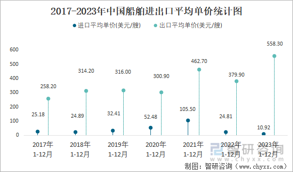 2023年12月中国船舶进出口数量分别为358艘和589艘(图4)