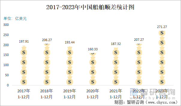 2023年12月中国船舶进出口数量分别为358艘和589艘(图5)