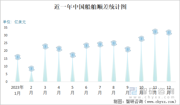 2023年12月中国船舶进出口数量分别为358艘和589艘(图6)