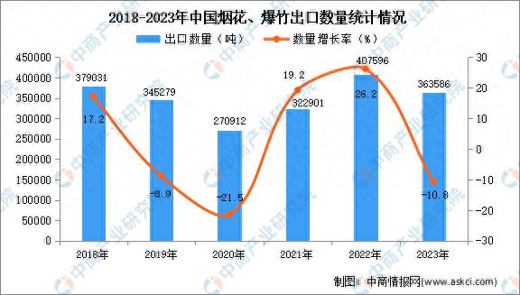 2023年中国烟花、爆竹出口数据统计分析：出口量小幅下降(图1)
