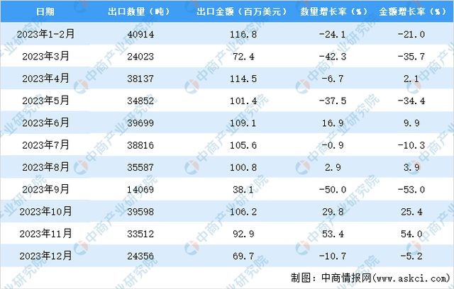 2023年中国烟花、爆竹出口数据统计分析：出口量小幅下降(图3)