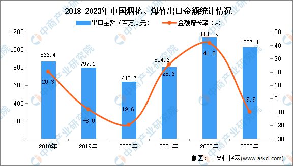 2023年中国烟花、爆竹出口数据统计分析：出口量小幅下降(图2)
