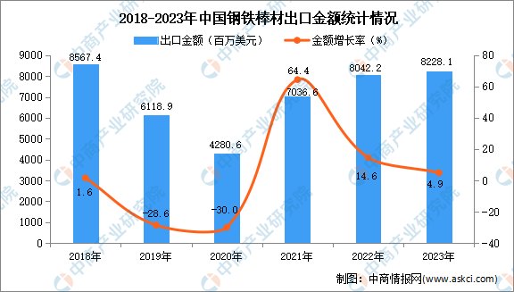 2023年中国钢铁棒材出口数据统计分析：出口量同比增长超四成(图2)