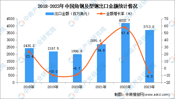 2023年中国角钢及型钢出口数据统计分析：出口量485万吨(图2)