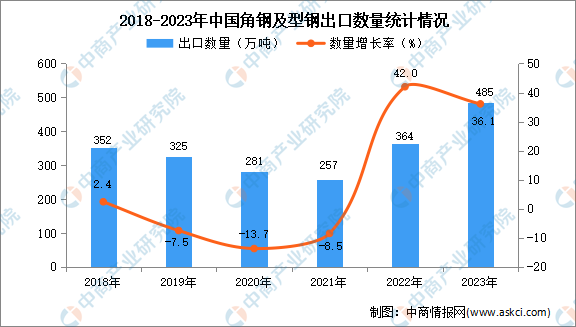 2023年中国角钢及型钢出口数据统计分析：出口量485万吨(图1)