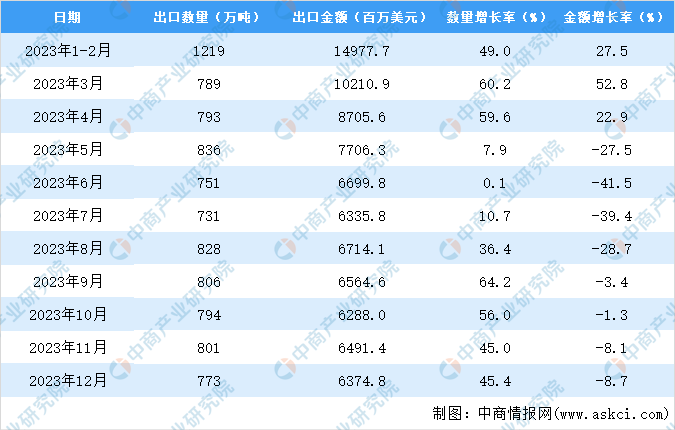 2023年中国钢材出口数据统计分析：出口量超9000万吨(图3)
