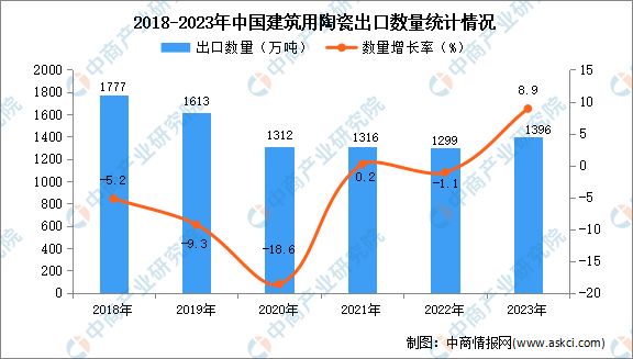 2023年中国建筑用陶瓷出口数据统计分析：出口量1396万吨(图1)