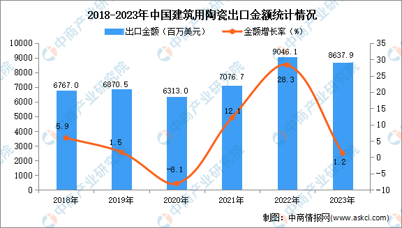 2023年中国建筑用陶瓷出口数据统计分析：出口量1396万吨(图2)