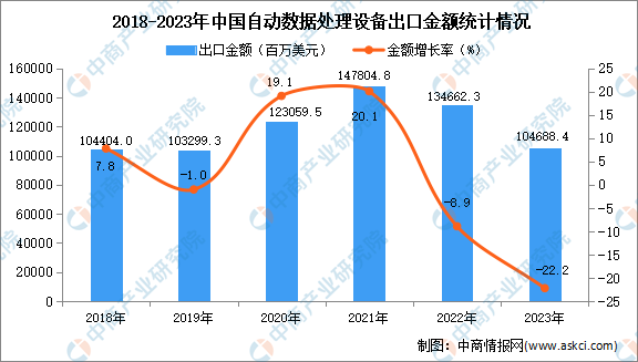 2023年中国自动数据处理设备出口数据统计分析：出口量26494万台(图2)