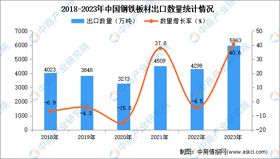 2023年中国钢铁板材出口数据统计分析：出口量同比增长超四成(图1)