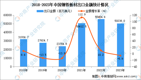 2023年中国钢铁板材出口数据统计分析：出口量同比增长超四成(图2)