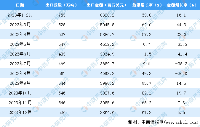 2023年中国钢铁板材出口数据统计分析：出口量同比增长超四成(图3)