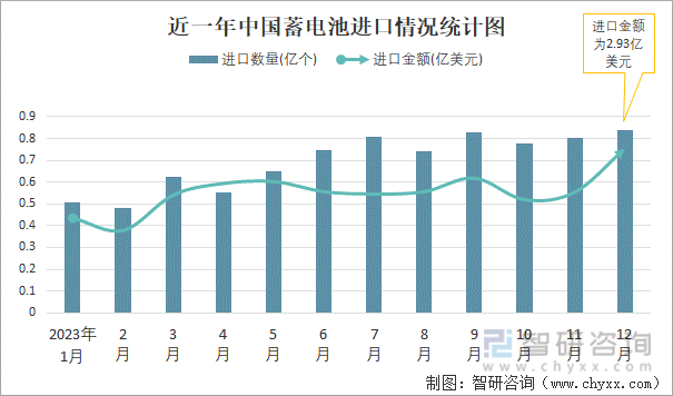 2023年12月中国蓄电池进出口数量分别为084亿个和352亿个(图1)