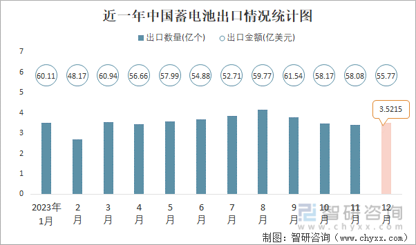 2023年12月中国蓄电池进出口数量分别为084亿个和352亿个(图2)