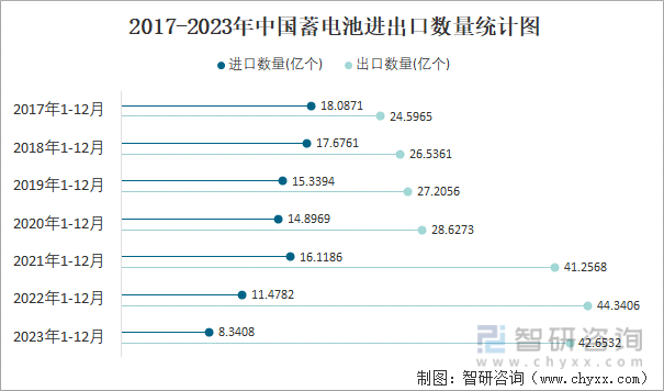 2023年12月中国蓄电池进出口数量分别为084亿个和352亿个(图3)