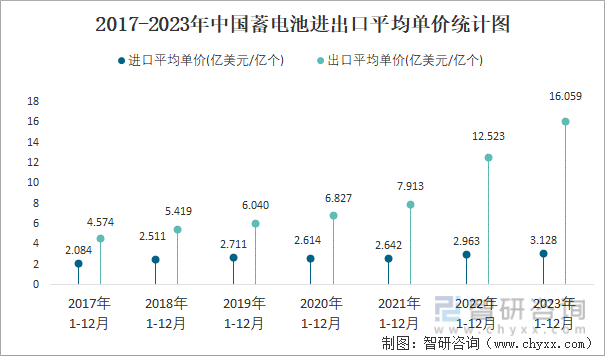 2023年12月中国蓄电池进出口数量分别为084亿个和352亿个(图4)