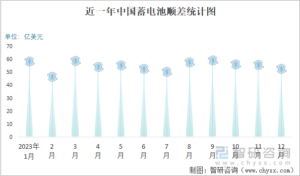 2023年12月中国蓄电池进出口数量分别为084亿个和352亿个(图5)