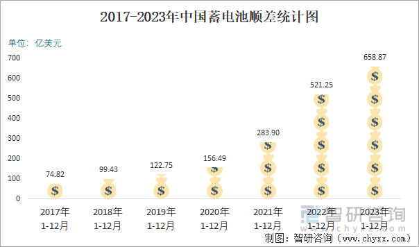 2023年12月中国蓄电池进出口数量分别为084亿个和352亿个(图6)