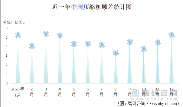 2023年12月中国压缩机进出口数量分别为52万台和1314万台(图3)