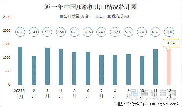 2023年12月中国压缩机进出口数量分别为52万台和1314万台(图2)